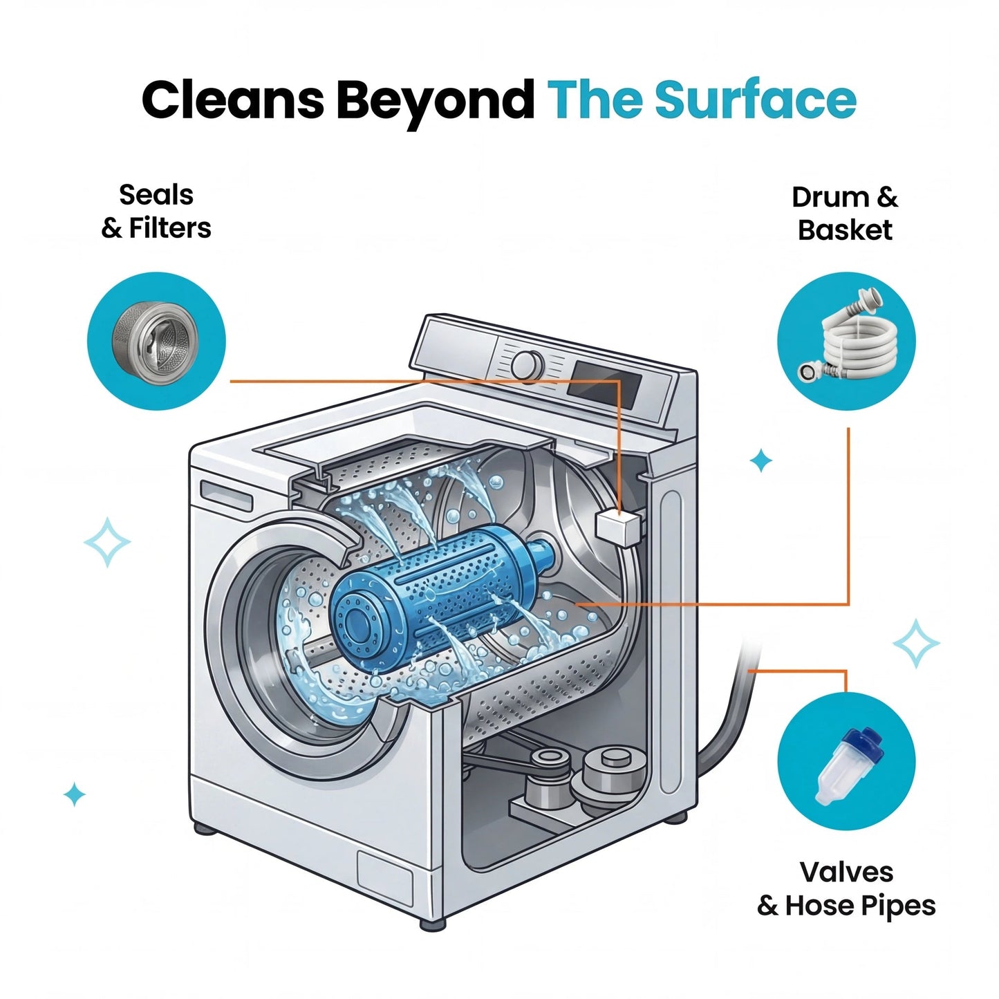 FreshCycle – Voor een hygiënisch schone wasmachine & fris ruikende was | 50% korting